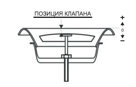 Позиция клапана
